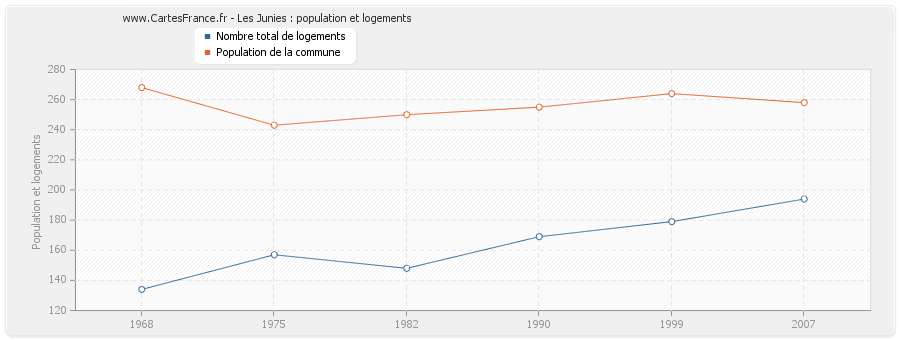 Les Junies : population et logements